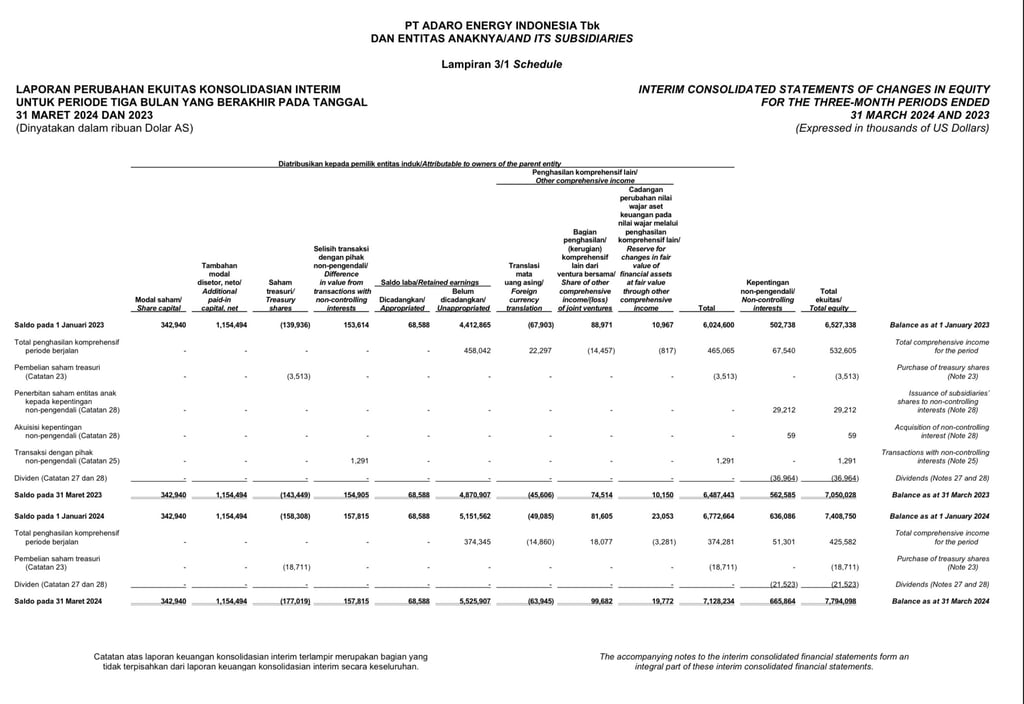 laporan ekuitas ADRO
