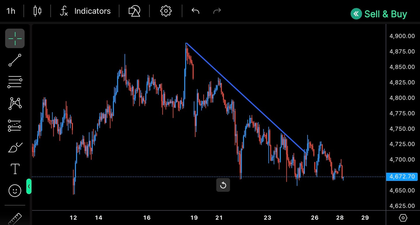 Trendline di aplikasi IUX mobile pada perdagangan XAU/USD dengan timeframe 1H. 