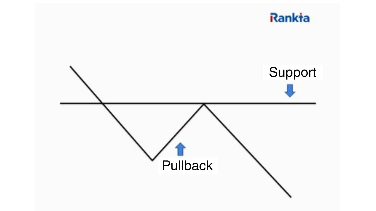 grafik pullback, yang meruapakan kebalikan dari throwvack.