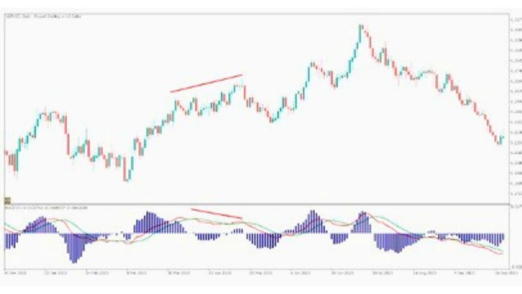 Divergensi MACD