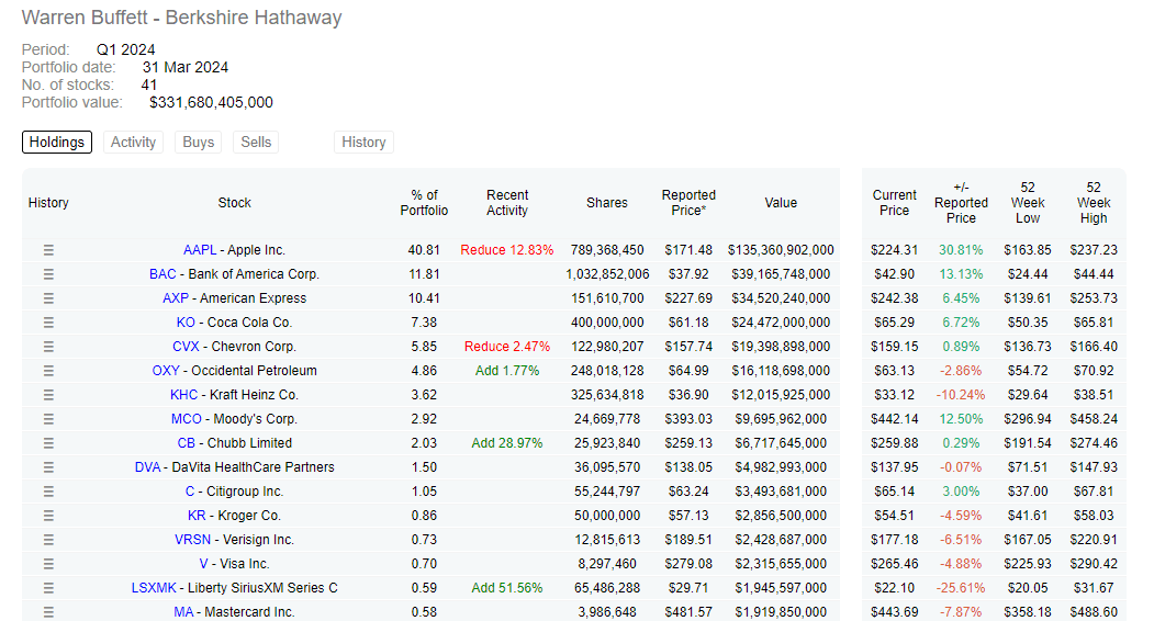 Dataroma Portofolio Warren Buffet