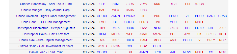 Aktivitas Charlie Munger berdasarkan Dataroma