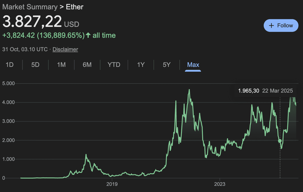 Harga koin Ethereum dari waktu ke waktu