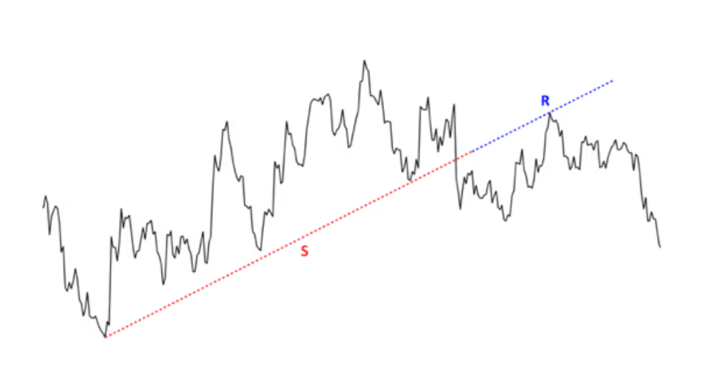 trendline dari support menjadi resistance
