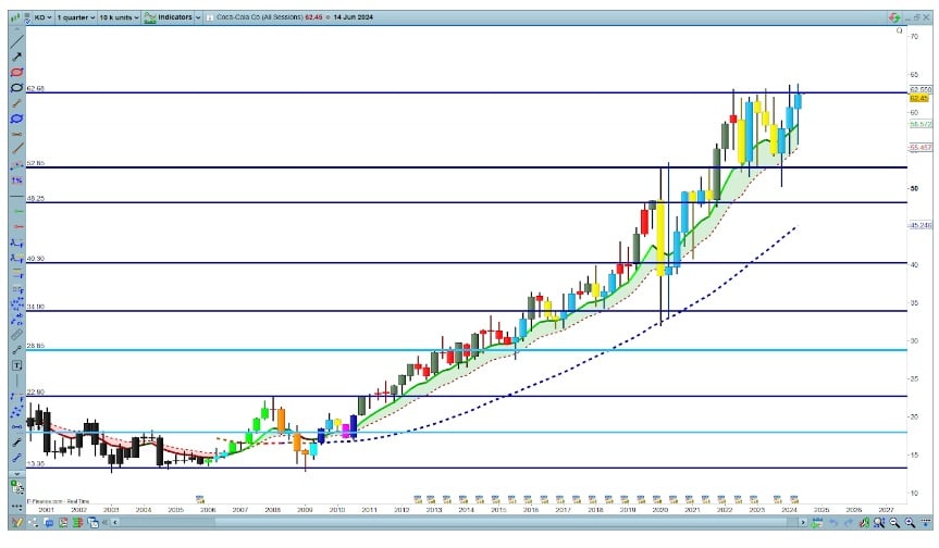 analisis teknikal elliot waves pada grafik EUR/USD