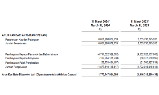Arus kas dari aktivitas operasi