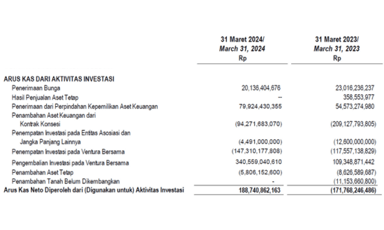 Arus kas dari aktivitas investasi