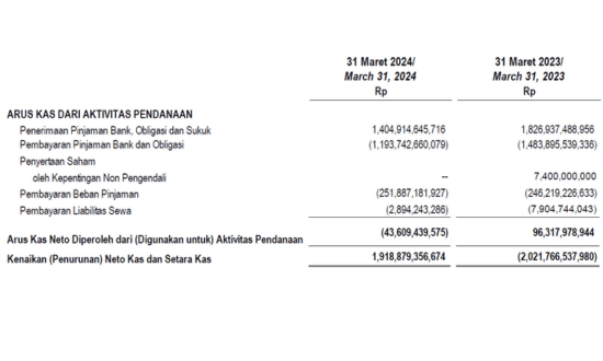 Arus kas dari aktivitas pendanaan