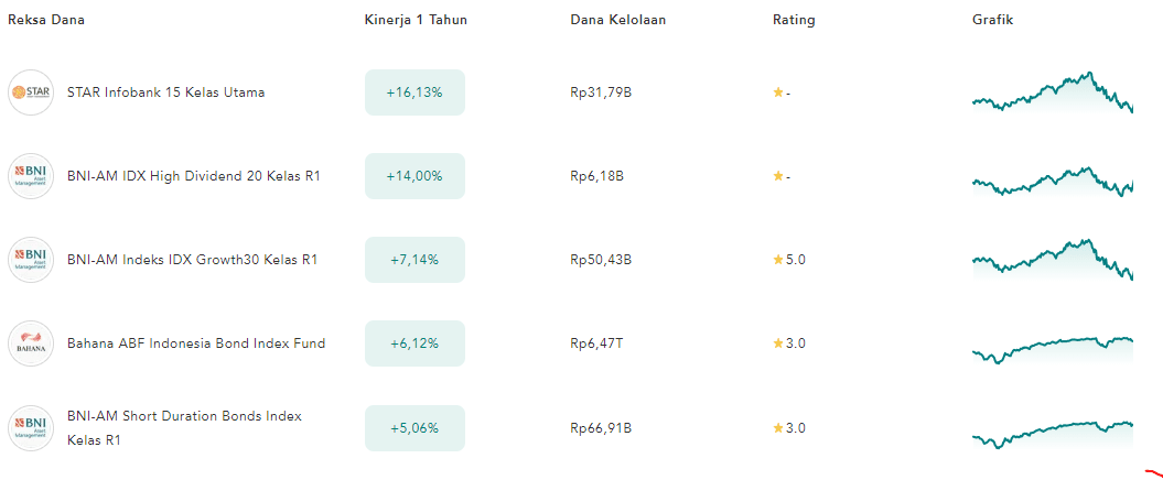 Reksa dana indeks terbaik di Makmur