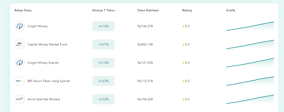 Reksa dana pasar uanga terbaik di Makmur