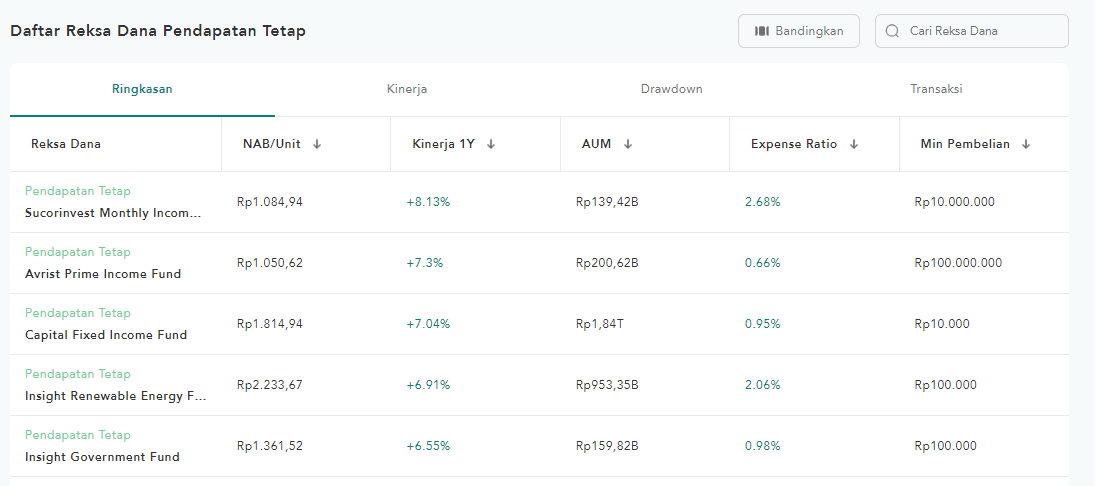 Reksa dana pendapatan tetap terbaik di Makmur