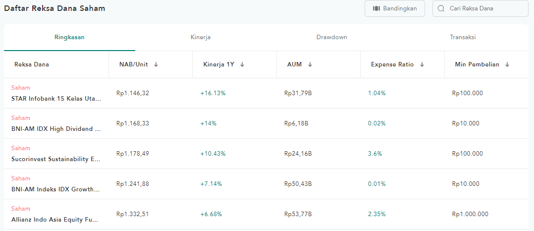 reksa dana saham terbaik di Makmur