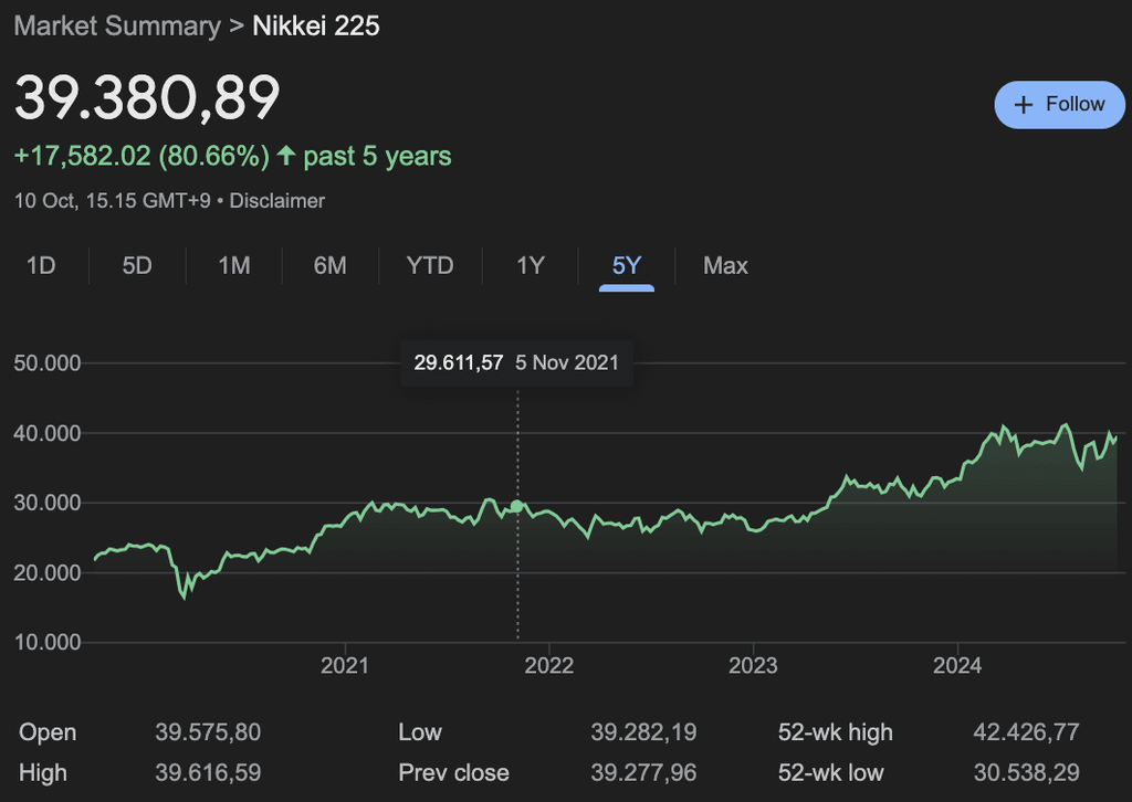 Kinerja Nikkei 225 selama 5 tahun terakhir