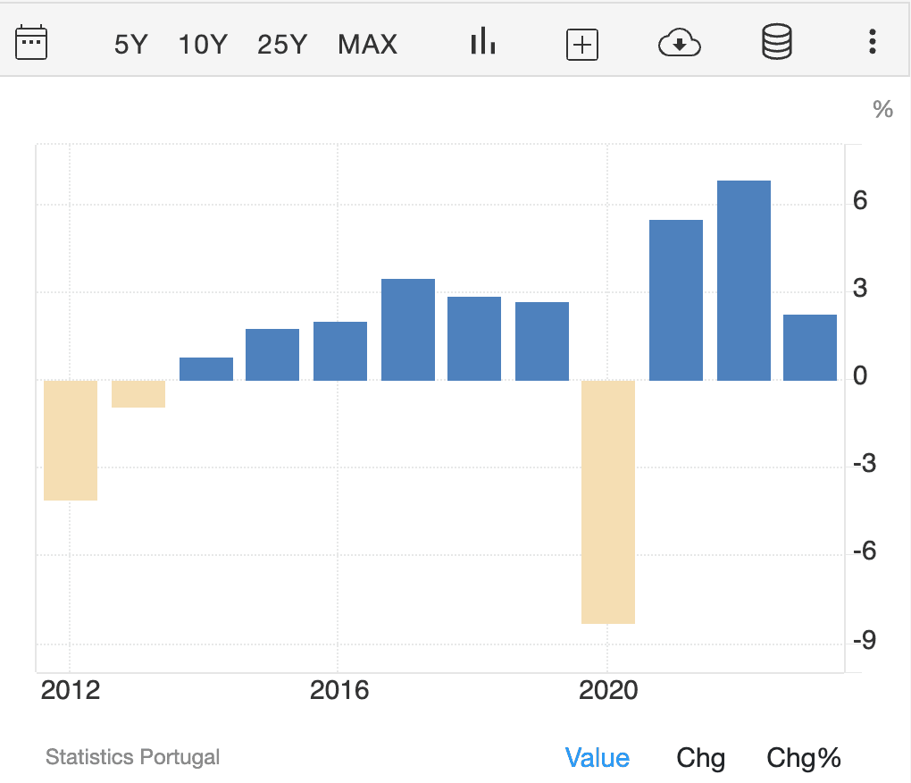 Pertumbuhan Ekonomi Portugal, peluang investasi Portugal