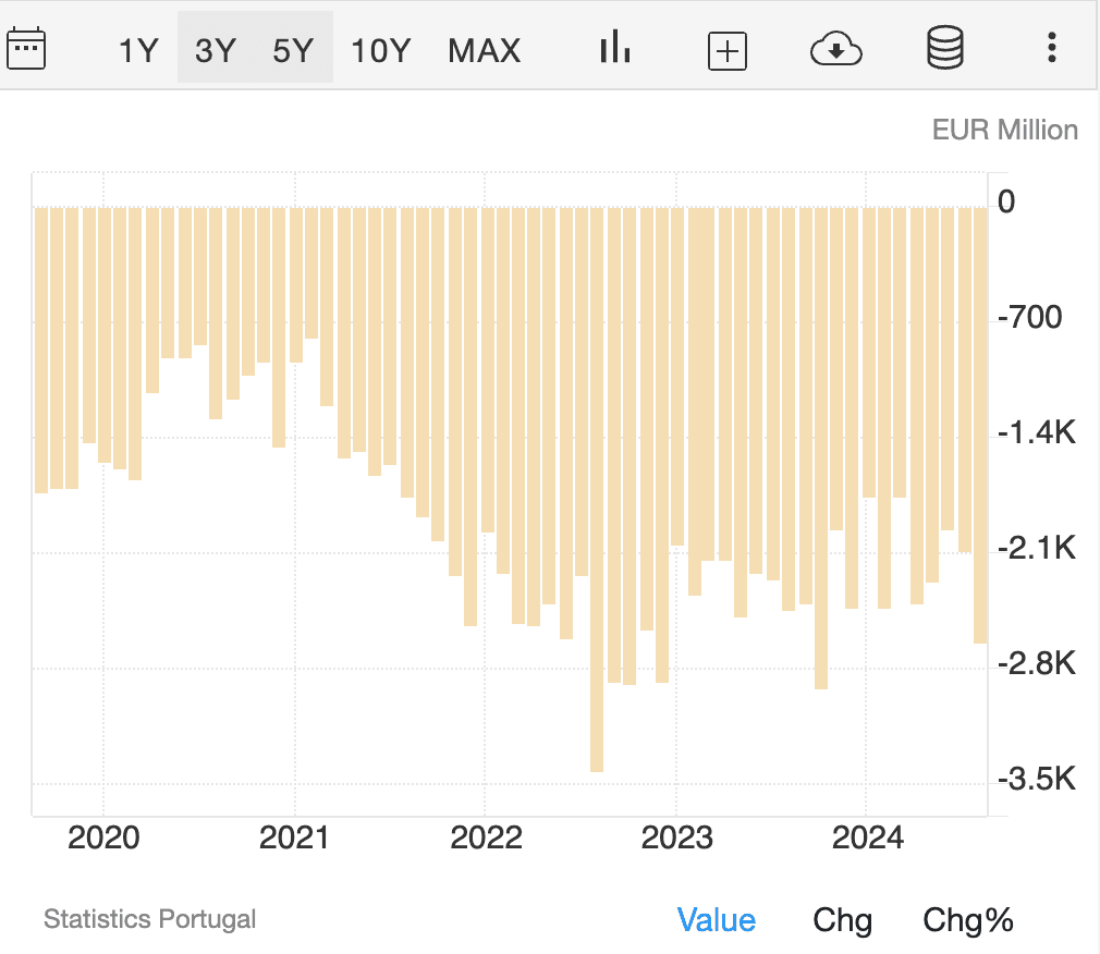 neraca perdagangan Portugal