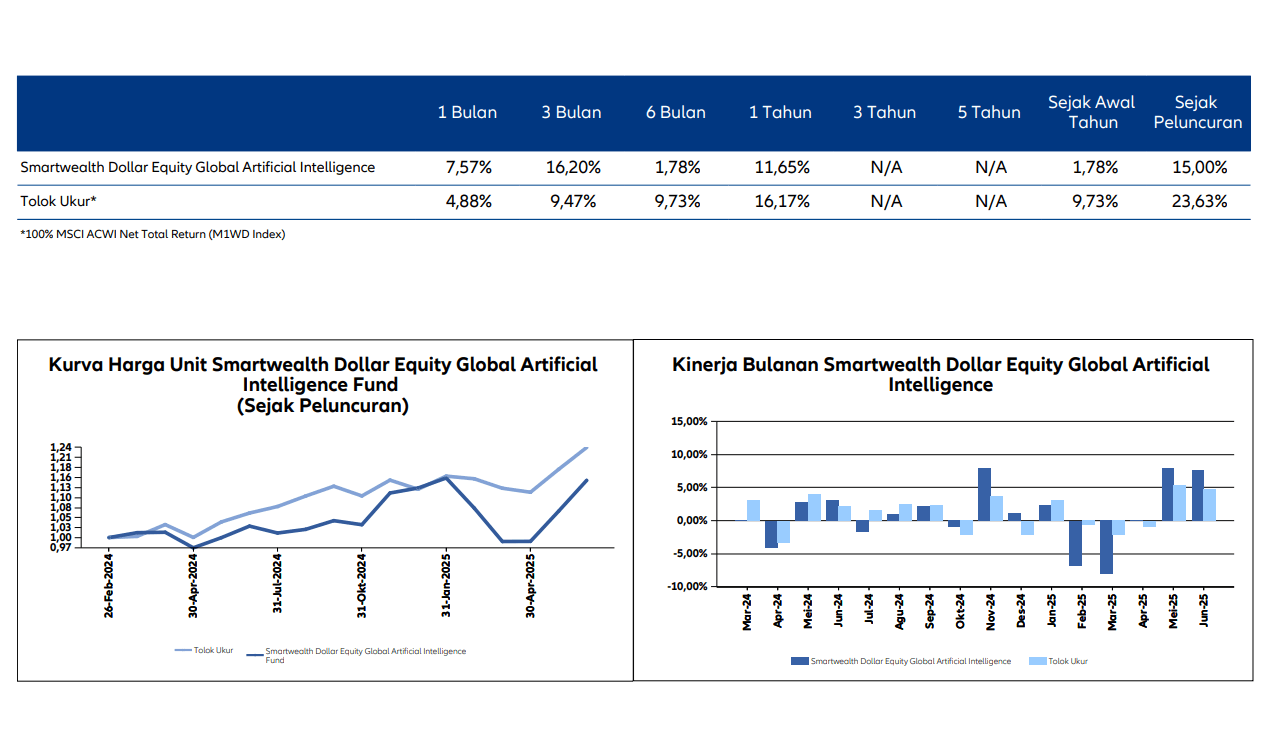Kinerja Allianz Global Artificial Intelligence Fund