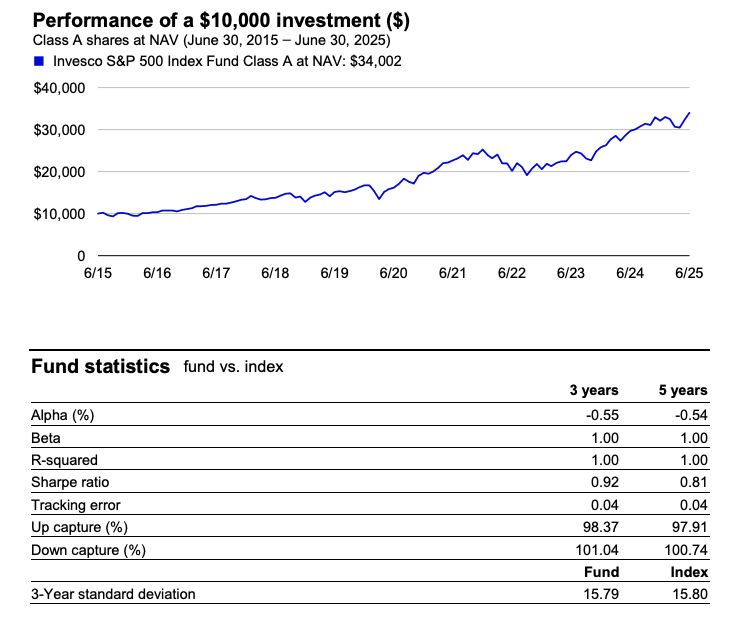 Kinerja Invesco S&P 500 Index Fund