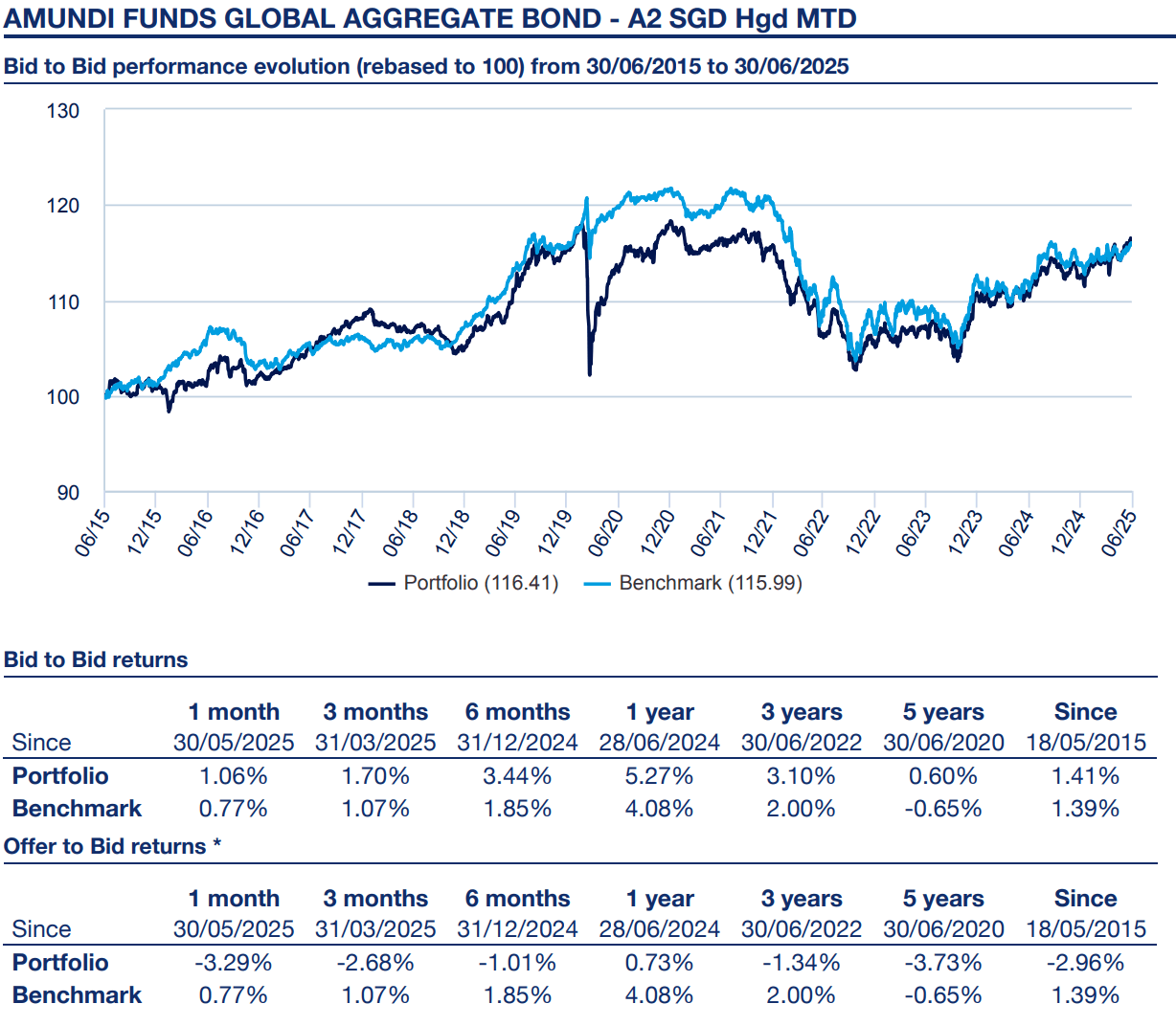 Amundi menempati peringkat 8 sebagai pengelola investasi terbesar di dunia