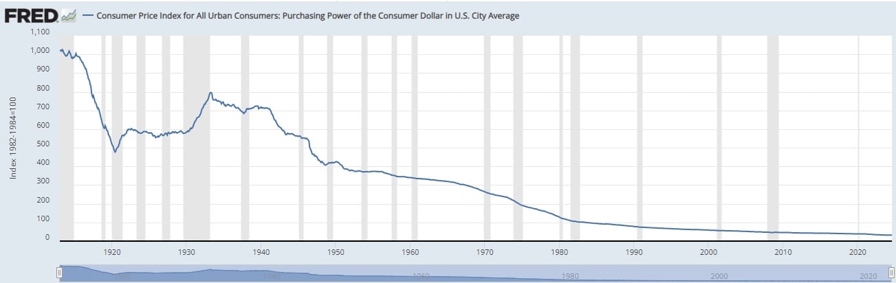 Devaluasi nilai Dolar dalam satu abad terakhir sehingga menyebabkan daya beli Dolar menurun