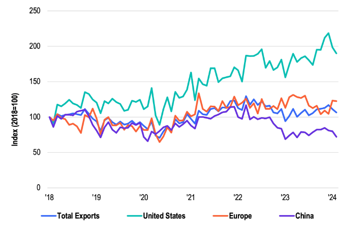 Data ekspor Korea Selatan