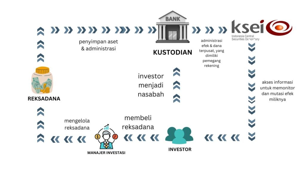mengenal apa yang dimaksud dengan kustodian