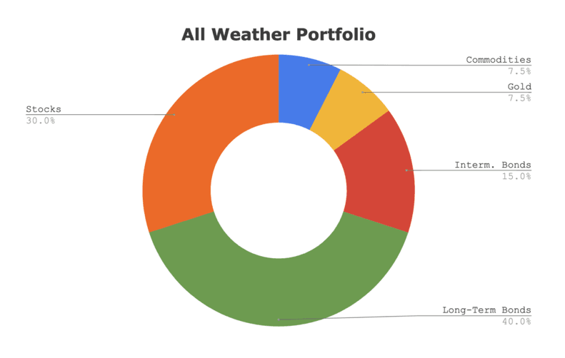 Alokasi aset dalam portofolio All Weather