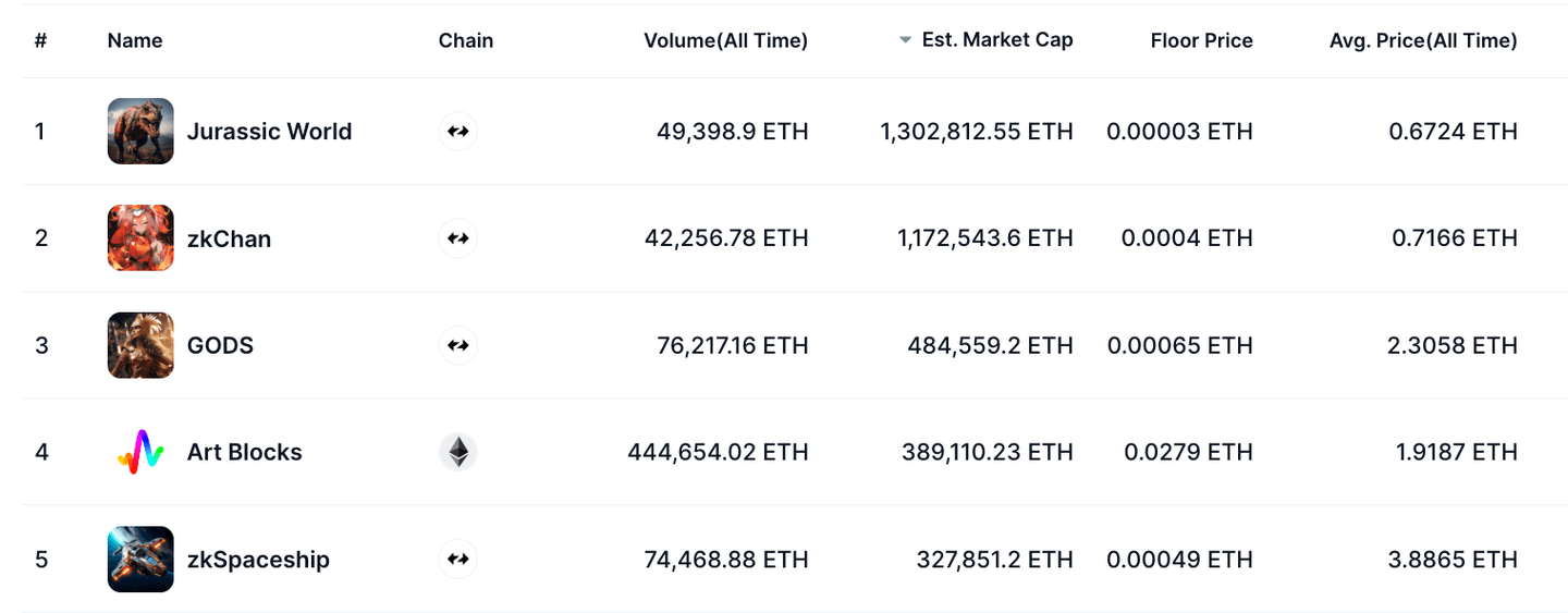 Peringkat 5 teratas NFT berdasarkan kapitalisasi pasar