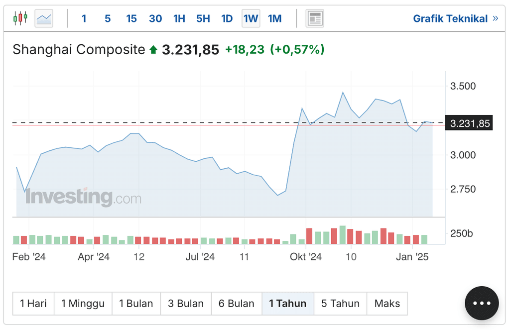 Kinerja indeks gabungan Shanghai yang sempat mengalami penurunan namun bisa kembali pulih