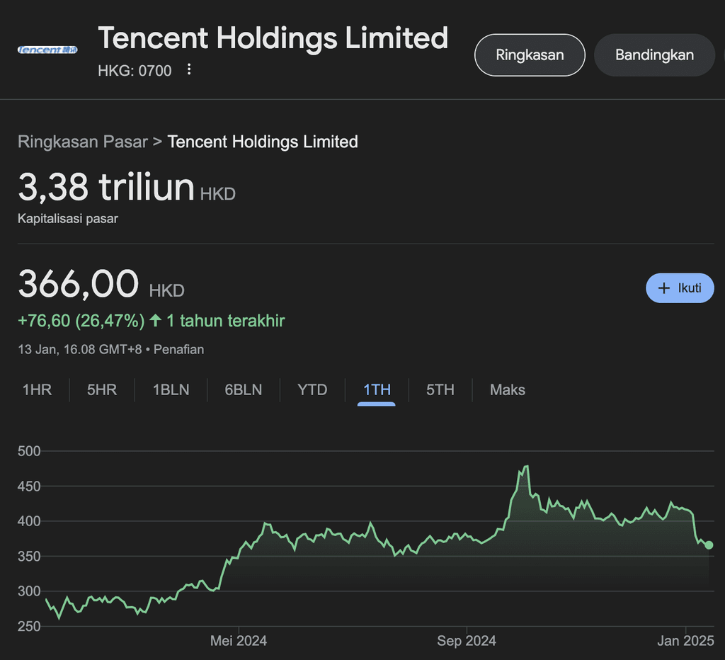 Rekomendasi Beli saham China Tencent