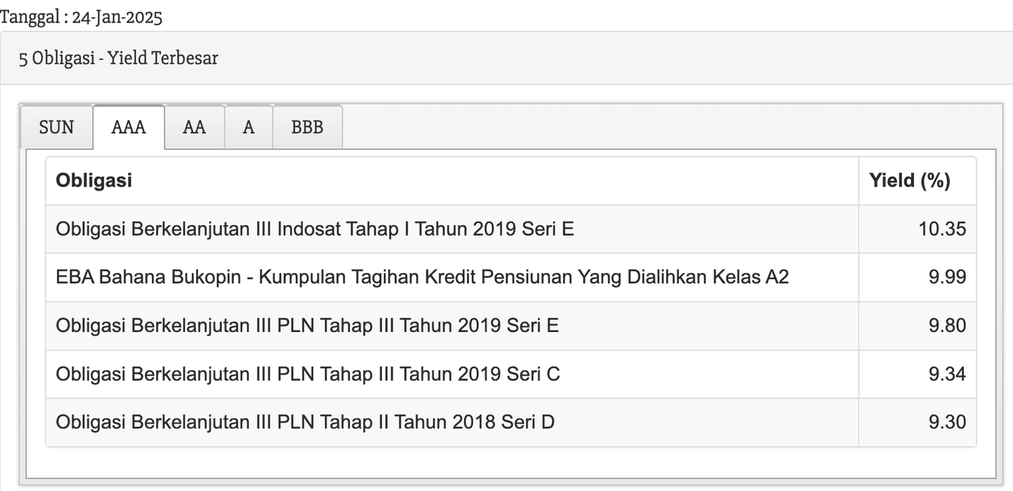 Investasi obligasi terbaik di obligasi swasta