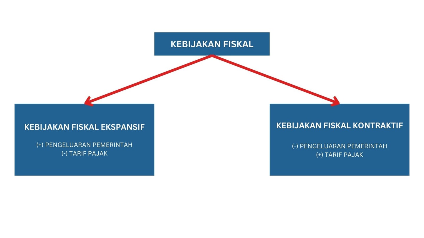 Jenis kebijakan fiskal terdiri dari dua yaitu ekspansif dan kontraktif