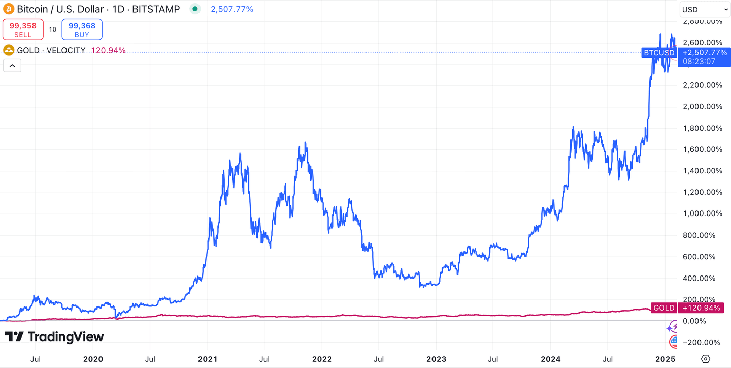 Pergerakan harga Bitcoin dan Emas terhadap Dolar AS yang terus mengalami kenaikan
