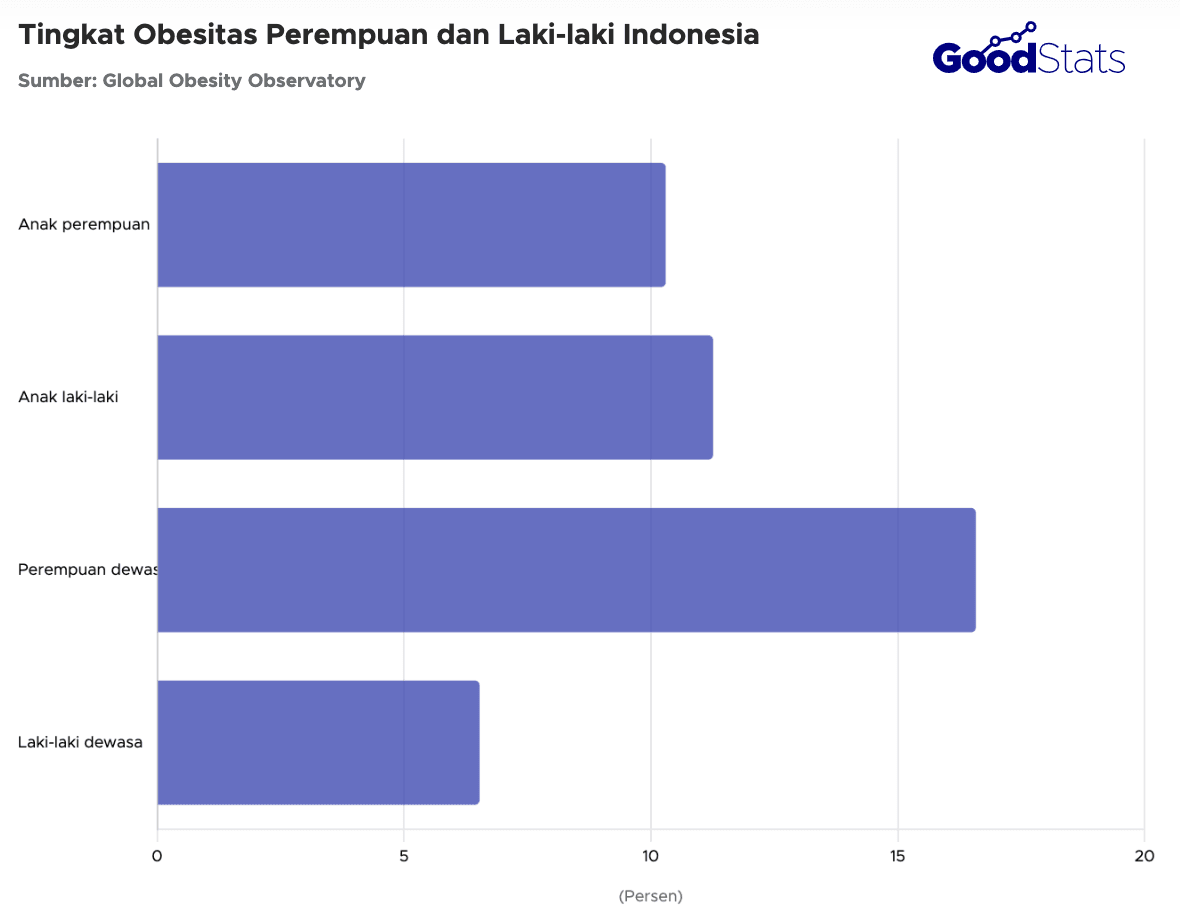 Tingkat obesitas penduduk Indonesia