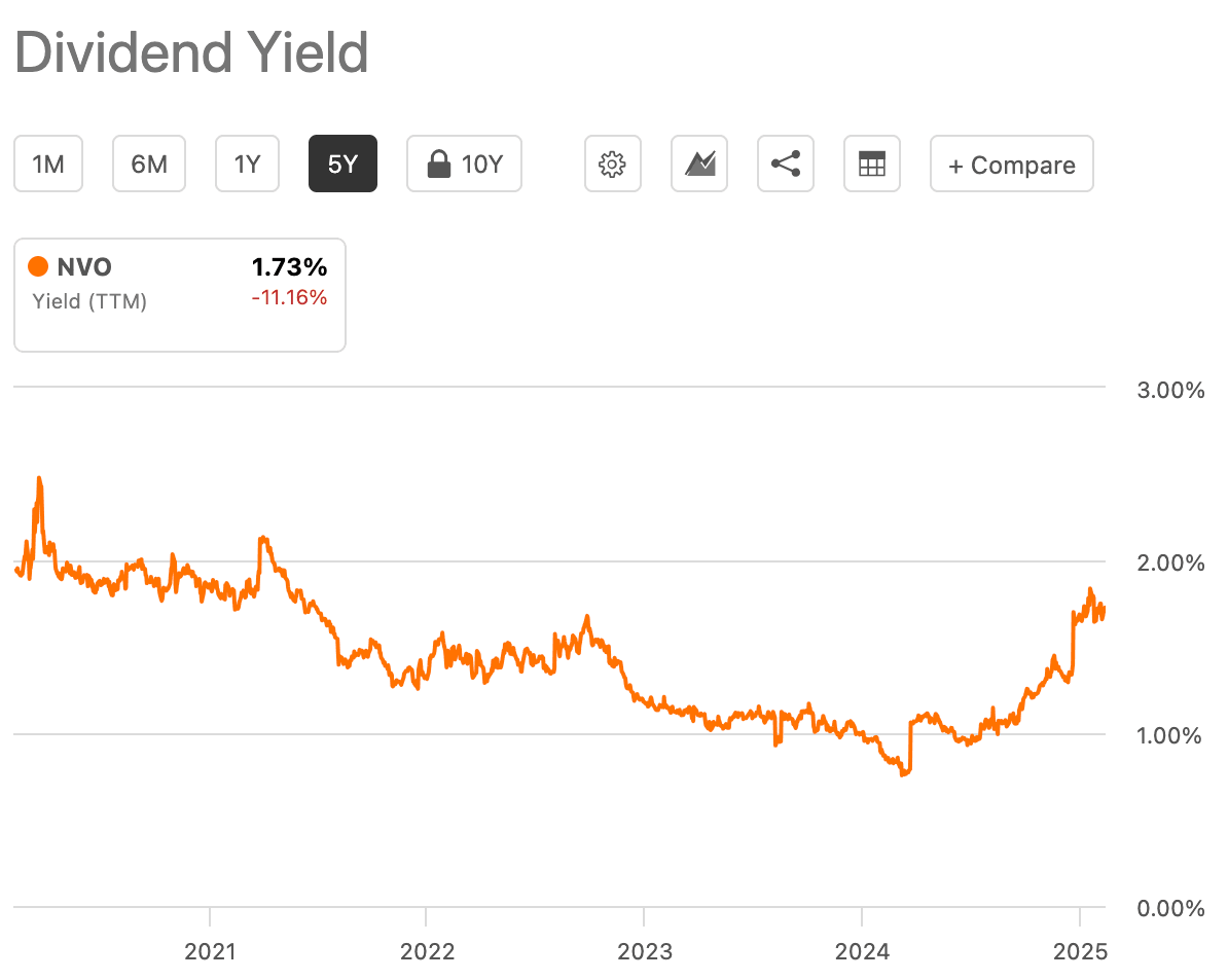 Dividen Yield saham farmasi Novo Nordisk