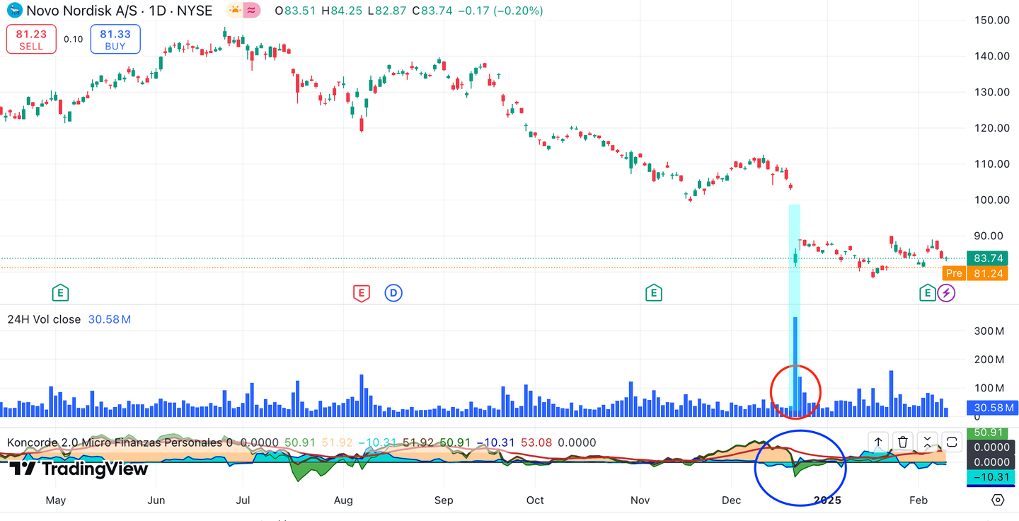 Grafik pergerakan harga Novo Nordisk