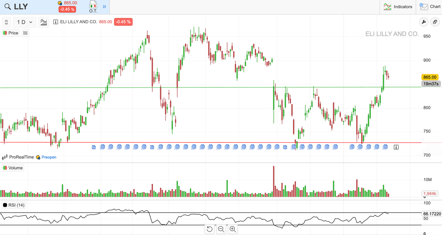 Grafik pergerakan harga saham Eli Lilly