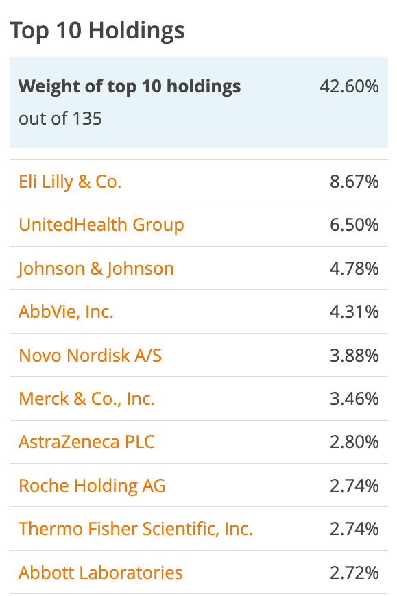 Top 10 Holding dari Xtrackers MSCI World Health Care UCITS ETF 1C 