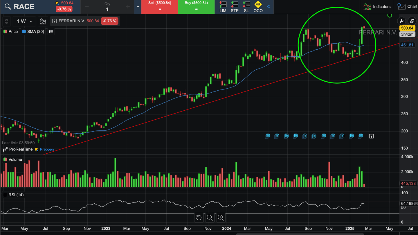 Pergerakan harga Ferrari (RACE)