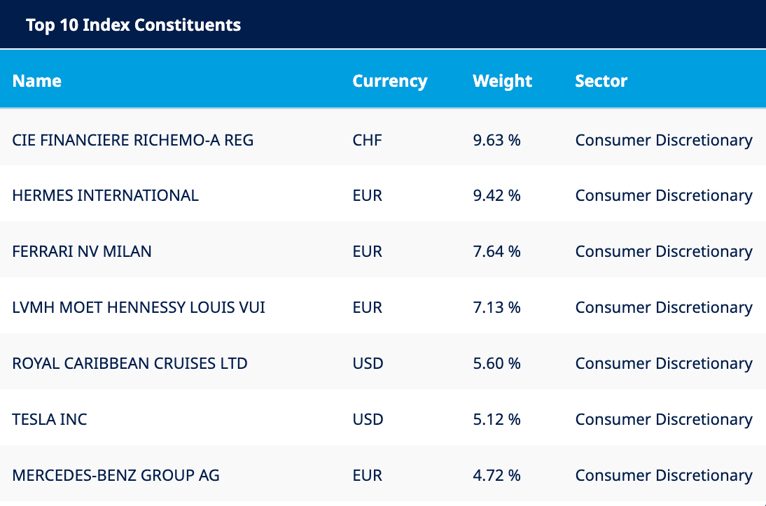 Top holding ETF branded luxury, Amundi S&P Global Luxury UCITS