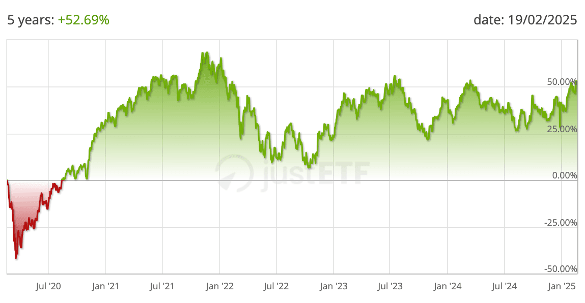 Kinerja 5 tahun Amundi S&P Global Luxury UCITS ETF 
