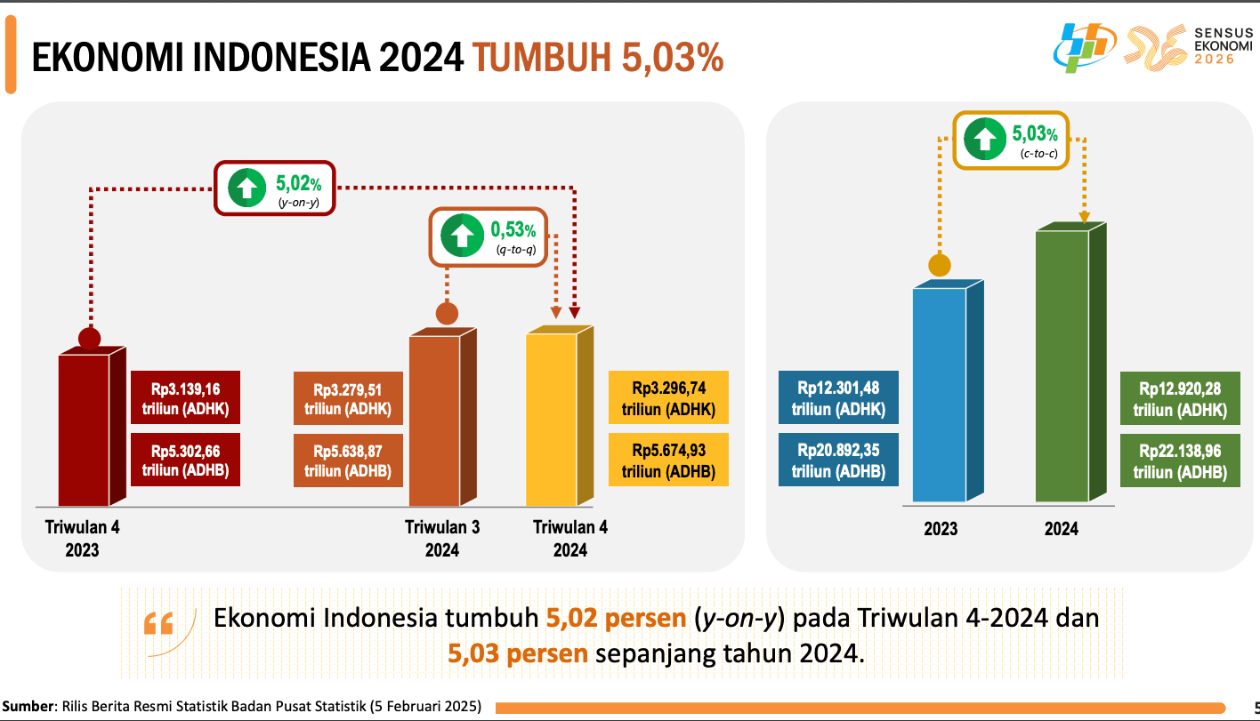 Data Produk Domestik Bruto Indonesia tahun 2024