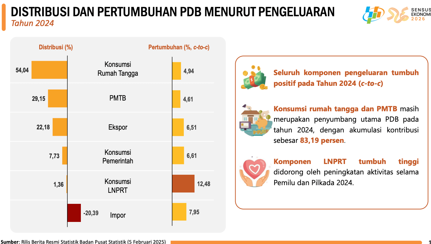 PDB Indonesia menurut pengeluaran paling banyak ditopang oleh Konsumsi Rumah Tangga