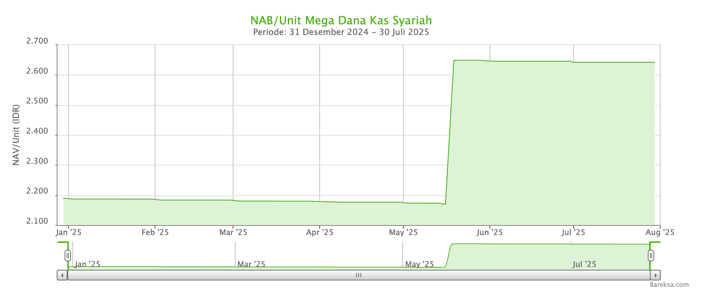 Grafik YTD Mega Dana Kas Syariah