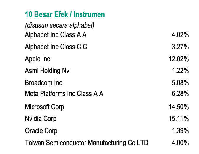 Portofolio reksa dana indeks terbaik BNP Paribas DJIM Global technology Titans per Juni 2025