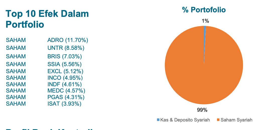 Portofolio reksa dana indeks terbaik BNI AM IDX Sharia Growth Kelas R1 per Juni 2025