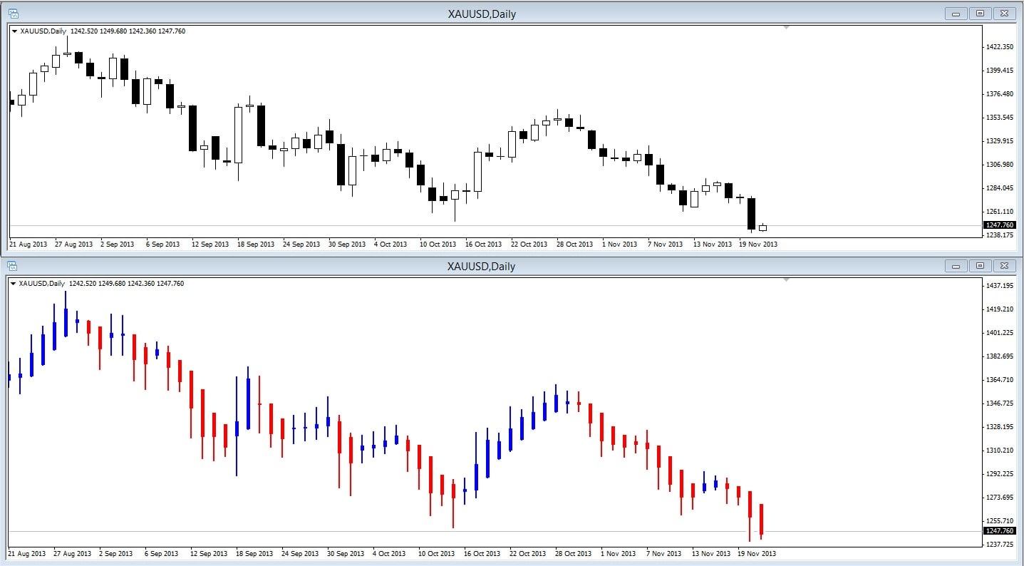 Perbedaan Grafik lilin Heikin Ashi dengan Grafik lilin Jepang