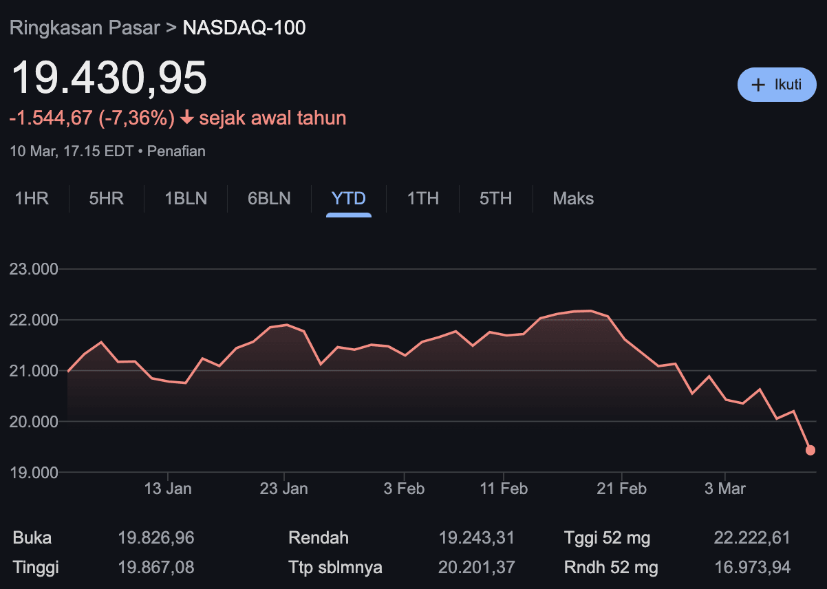 Investasi yang menguntungkan: Kinerja YTD Nasdaq 100 yang mengalami tren turun
