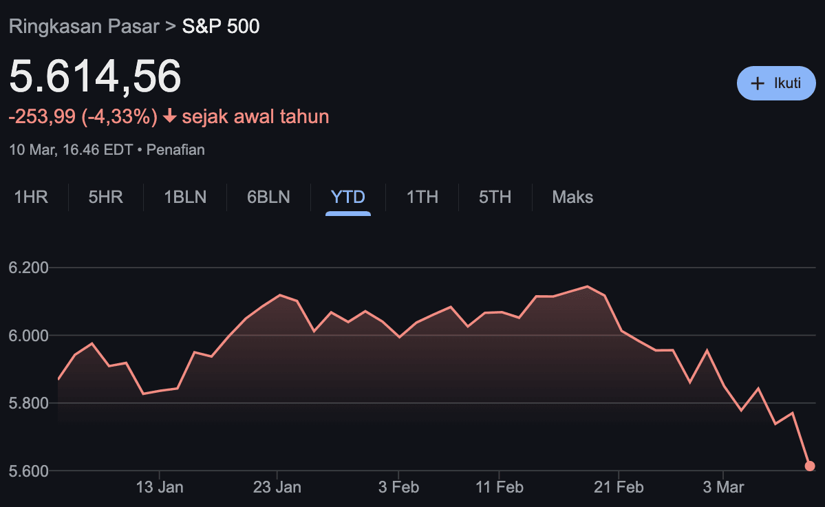 Investasi yang menguntungkan: Kinerja YTD S&P 500 sedang mengalami tren penurunan