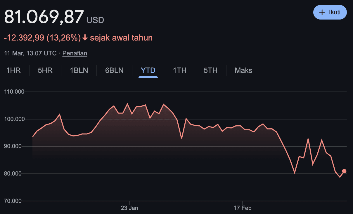 Investasi yang menguntungkan: Kinerja BTC di awal 2025 mengalami penurunan.