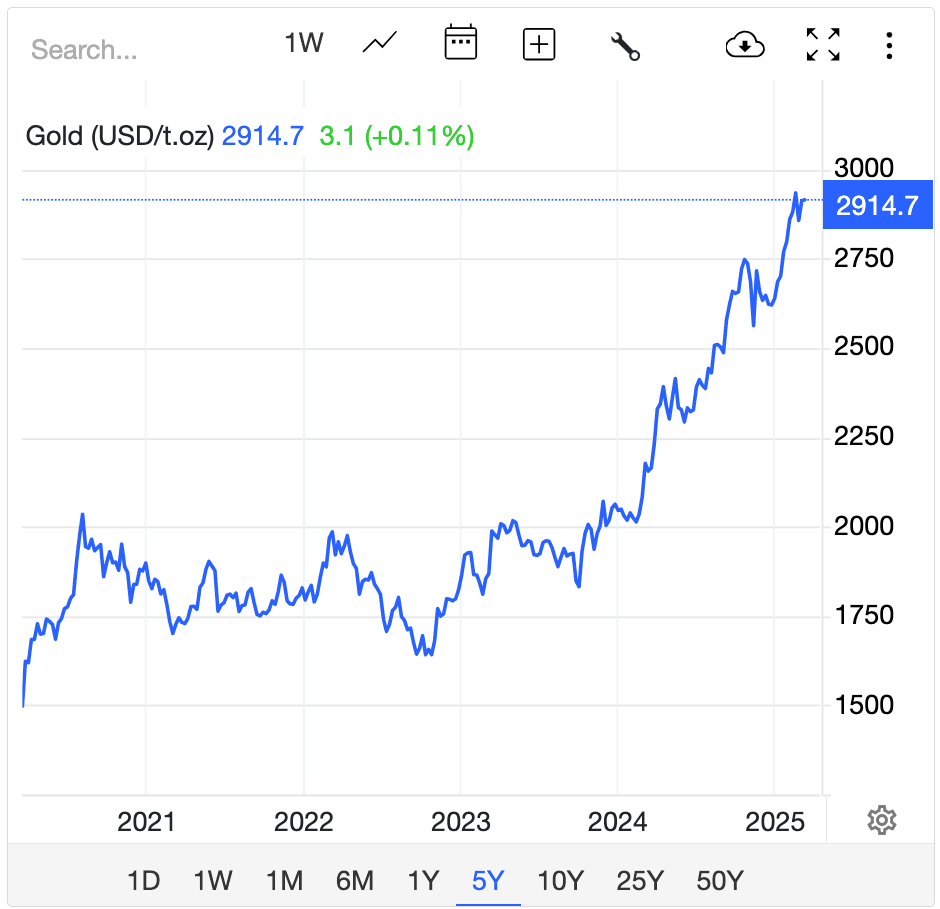 Harga emas dalam Dolar AS yang mengalami tren naik sehingga menjadi investasi yang menguntungkan.
